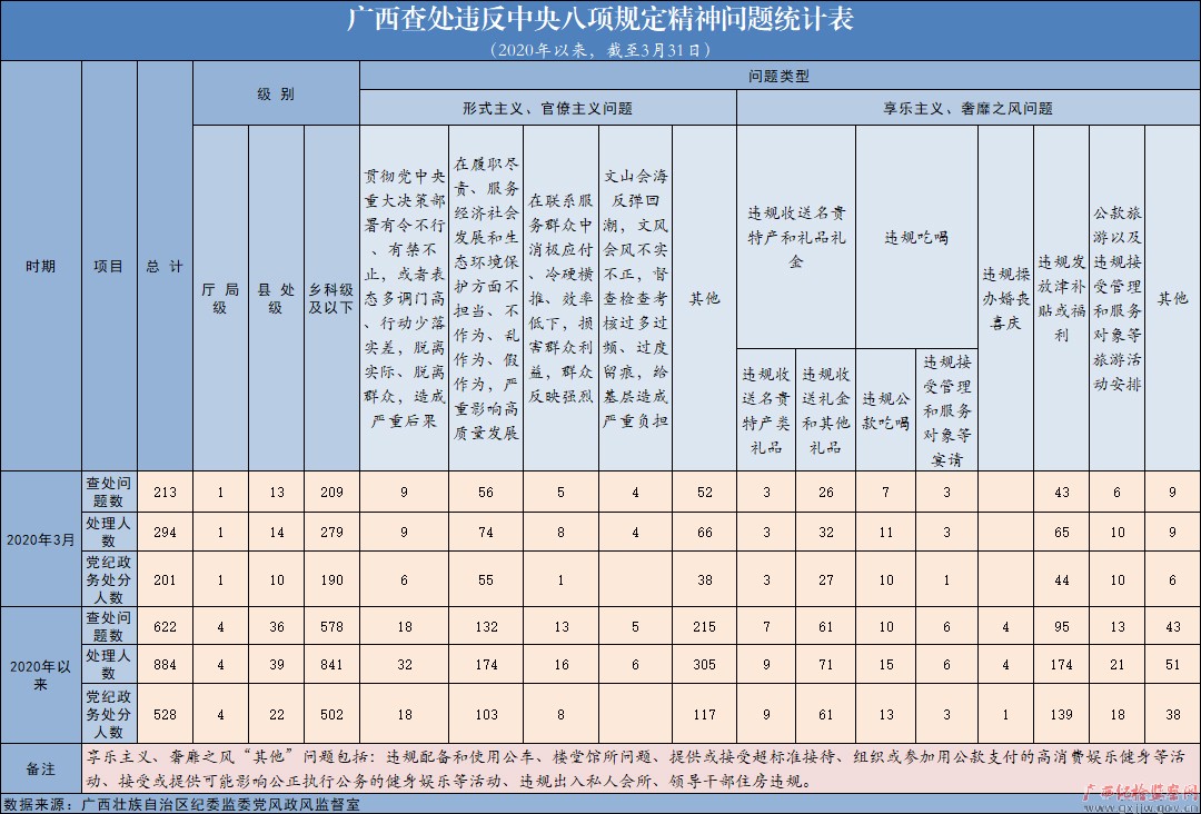 2020年3月广西查处违反中央八项规定精神问题213起